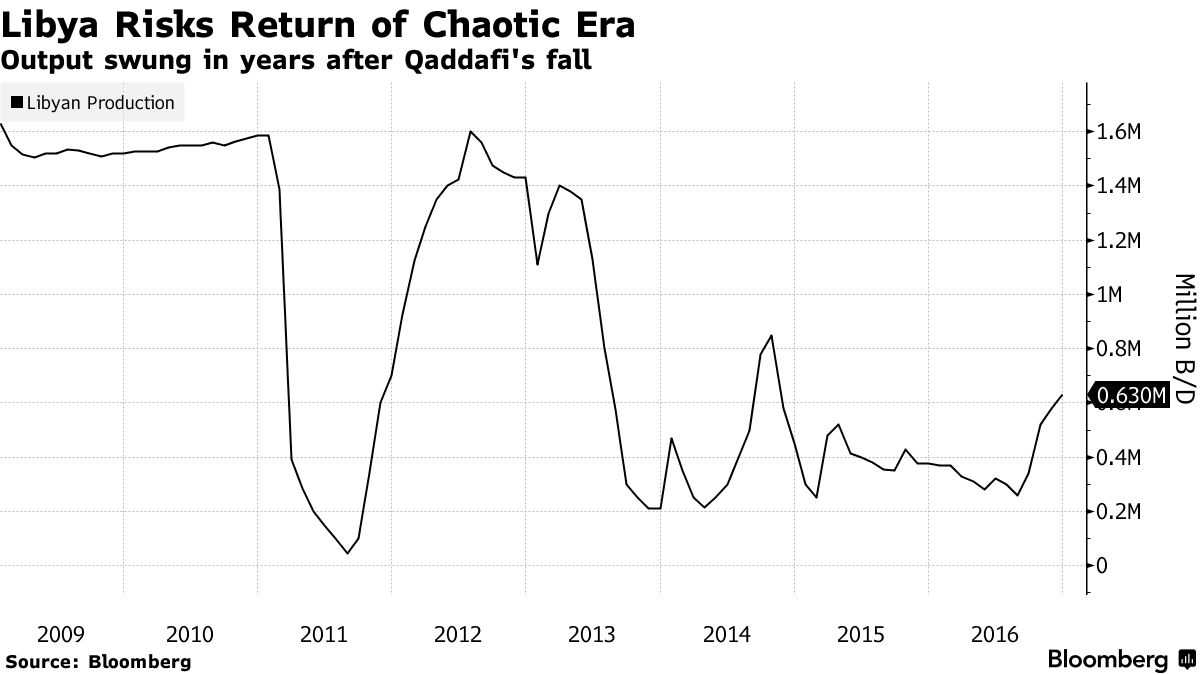 Libya’s Political Crisis Risks Resurgence of Oil Supply Turmoil