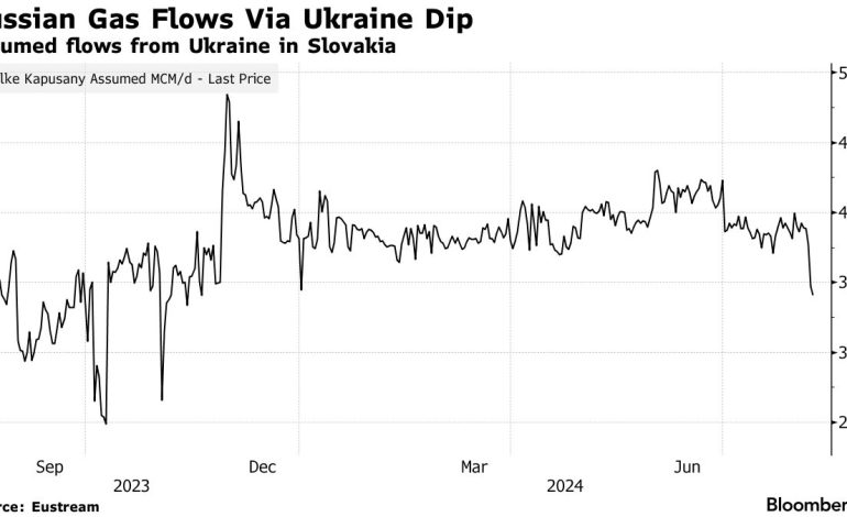 Ukrainian Attack on Russia’s Kursk Region Sends European Gas Prices Soaring