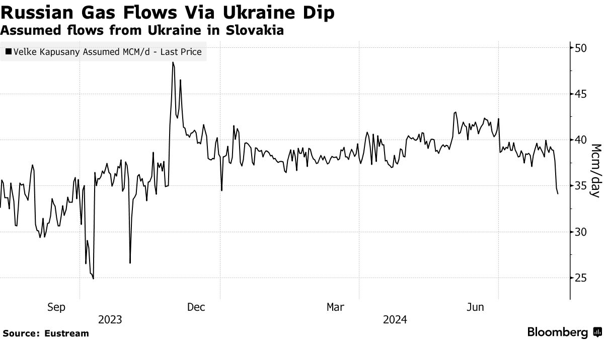 Ukrainian Attack on Russia’s Kursk Region Sends European Gas Prices Soaring