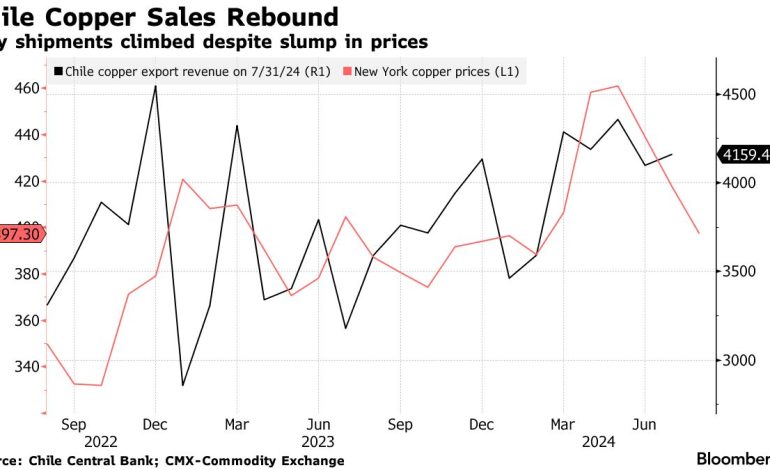 Chilean Copper Exports Surge Despite Price Drops in July