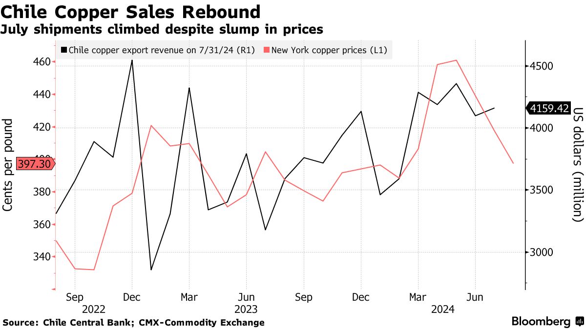 Chilean Copper Exports Surge Despite Price Drops in July