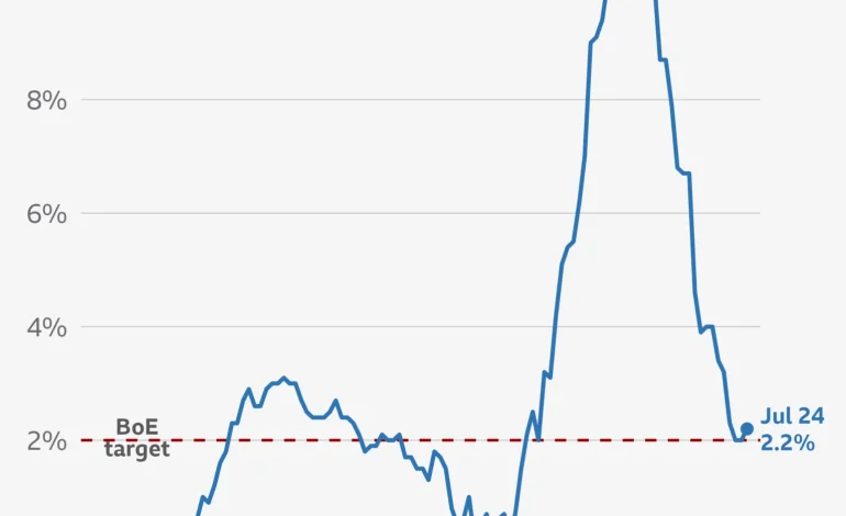 UK Inflation Surges for First Time This Year, but Experts Predict Rate Cuts