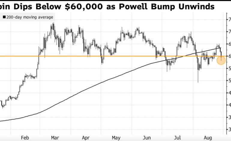 Bitcoin Experiences Significant Drop Amid Broader Crypto Retreat