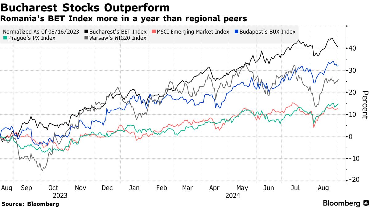 Romania’s Stock Market Soars, Poised for Further Growth as IPOs and MSCI Upgrade Loom