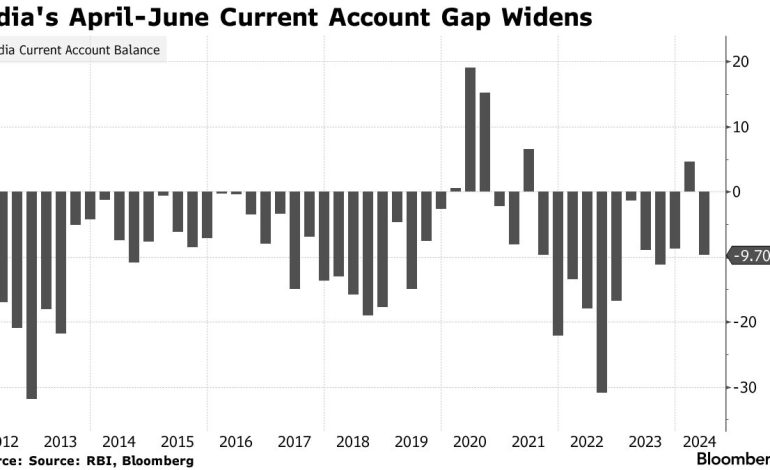 India’s Current Account Deficit Widens as Trade Gap Expands