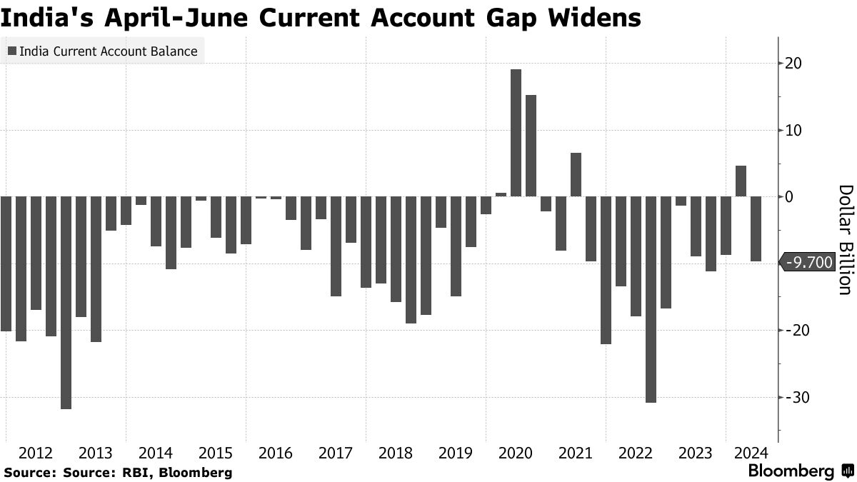 India’s Current Account Deficit Widens as Trade Gap Expands