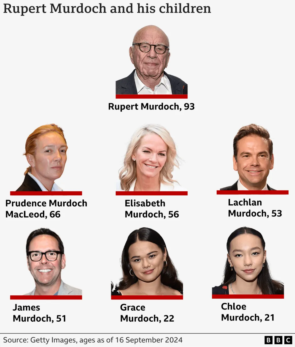 Murdoch Family Court Battle Begins Over Control of Media Empire