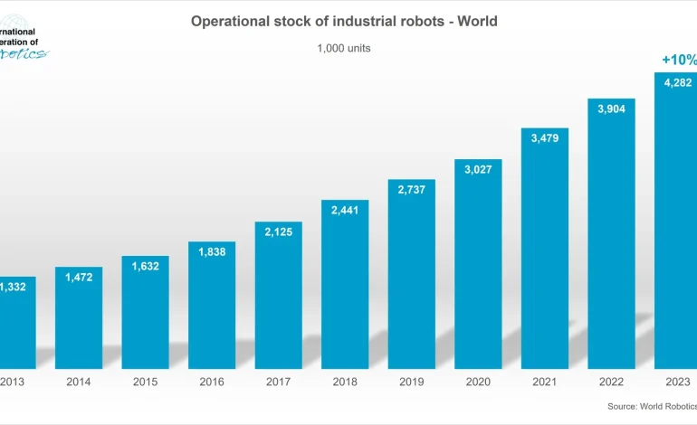 Robot Installations Reach New High, but Growth Slows in Some Key Markets