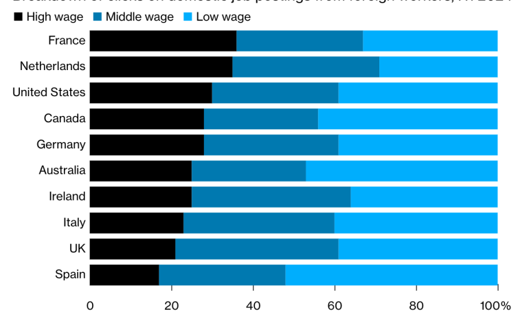 UK Struggles to Attract High-Skilled Migrants as Foreigners Opt for France, Netherlands