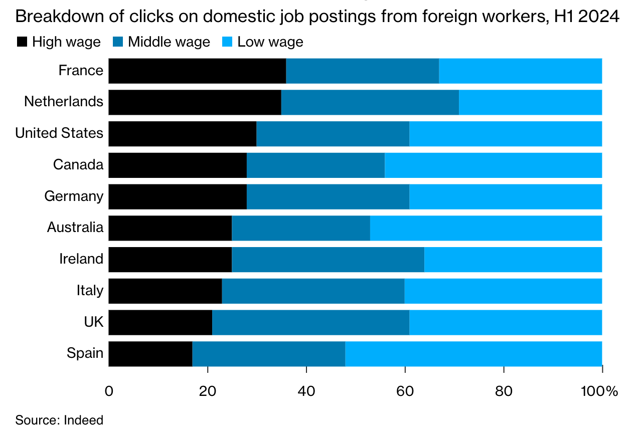 UK Struggles to Attract High-Skilled Migrants as Foreigners Opt for France, Netherlands