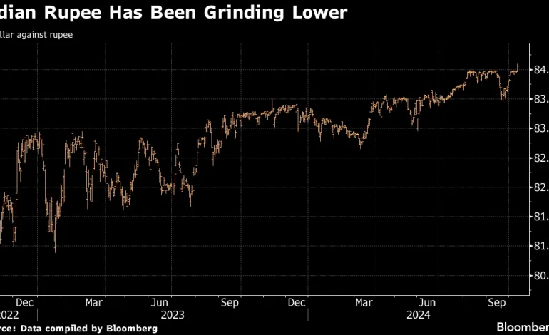 Indian Rupee Plunges Past 84 to Dollar, Hitting New Record Low