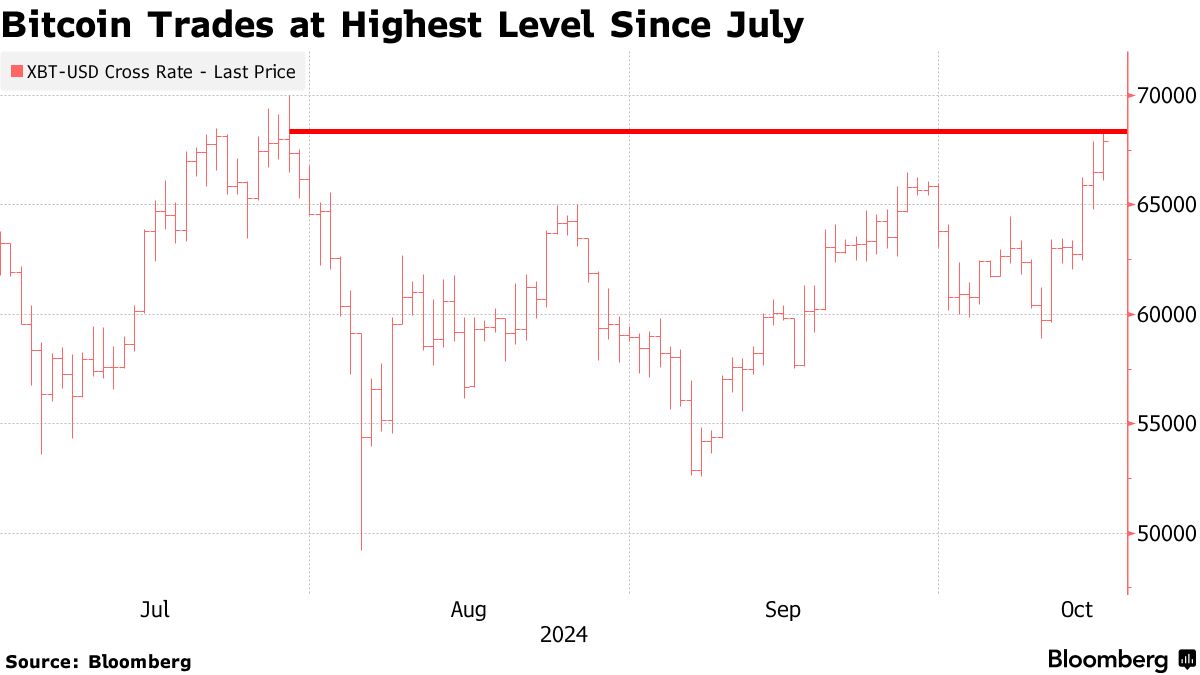 Bitcoin Bulls Charge Back Towards Record Highs Amidst Optimism, Stimulus