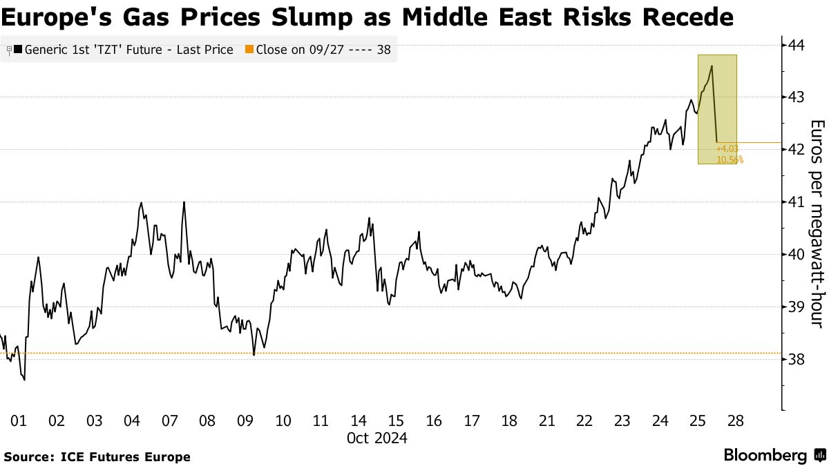 European Gas Prices Dip as Israeli Strikes on Iran Appear Limited