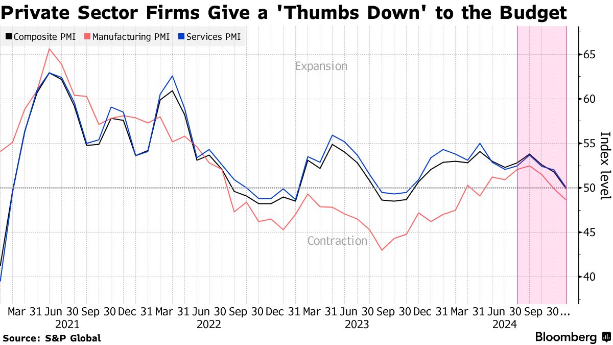 UK Private Sector Stalls After Budget, Delivering ‘Clear Thumbs Down’ to Reeves’ Plans