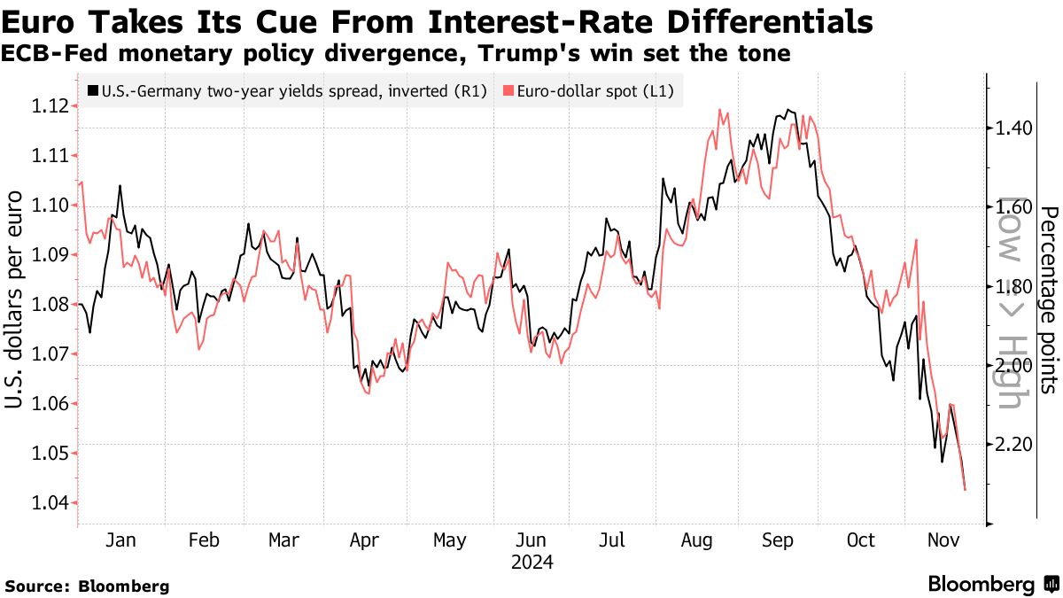 Euro Plunges to Two-Year Low Amidst Rate Cut Bets