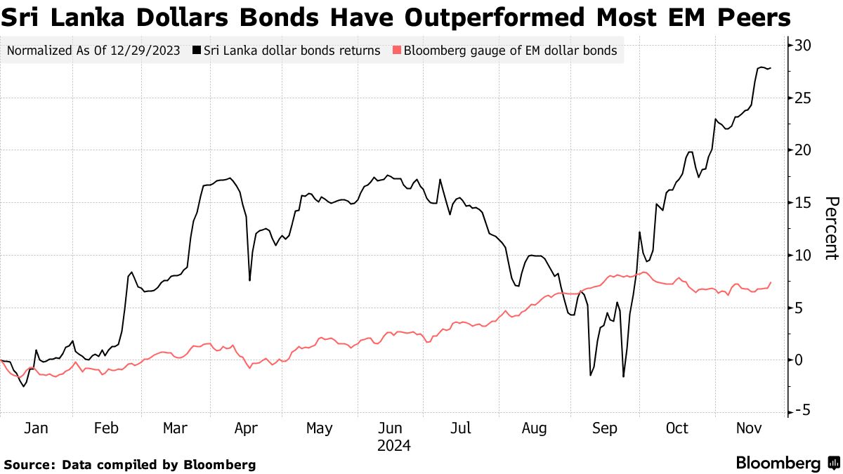 Sri Lanka to Issue New Bonds in $12.55 Billion Debt Restructuring