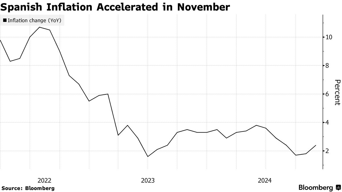 Spanish Inflation Jumps, but ECB Rate Cuts Remain on Track