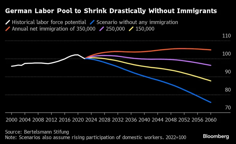 Germany Needs Hundreds of Thousands of Immigrants Annually to Combat Aging Population, Study Finds