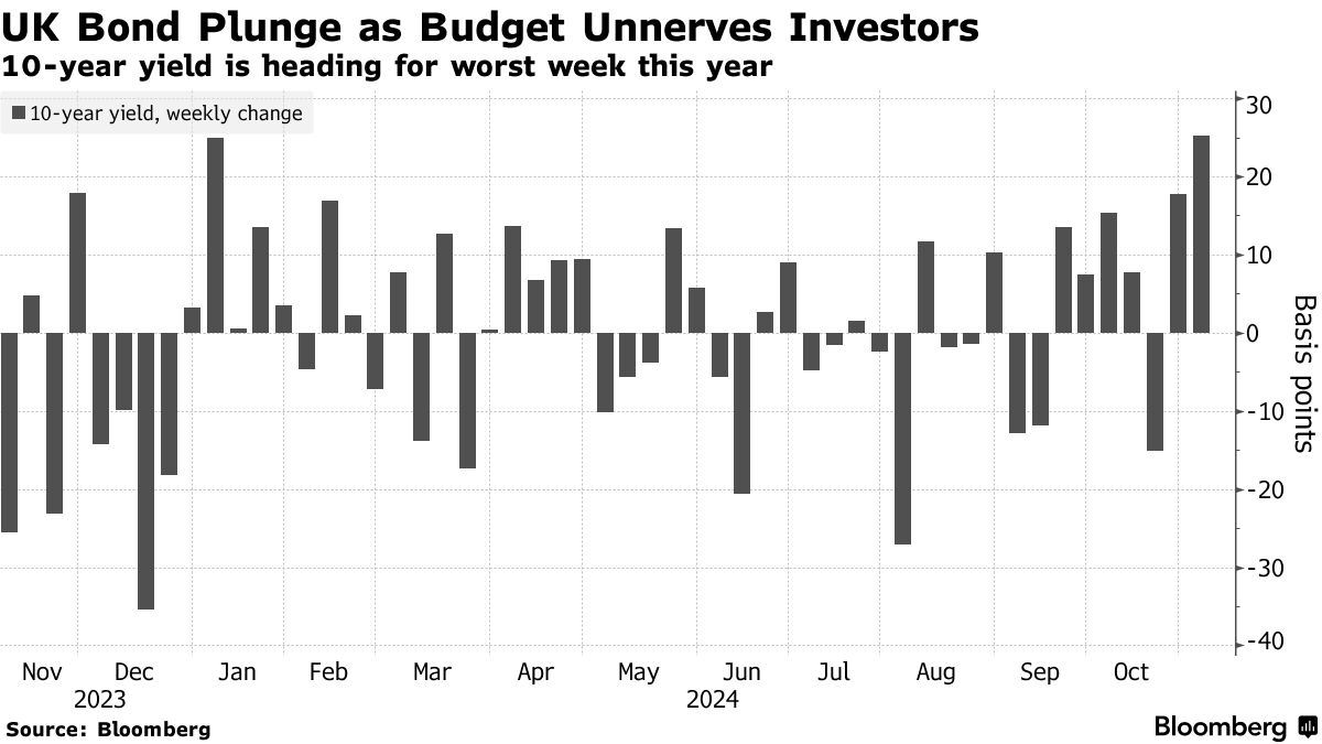 UK Bond Market Plunges After Labour Budget