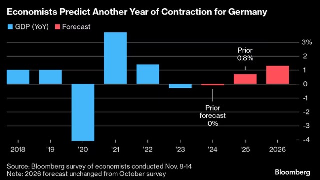 Germany Faces Second Year of Economic Contraction, Trump’s Re-election Adds to Gloom