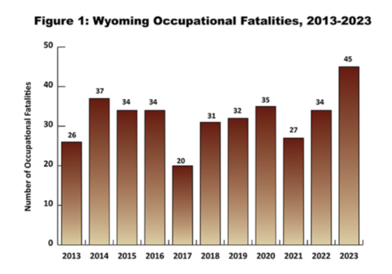 Occupational Fatalities in Wyoming Rise in 2023: Key Trends and Insights