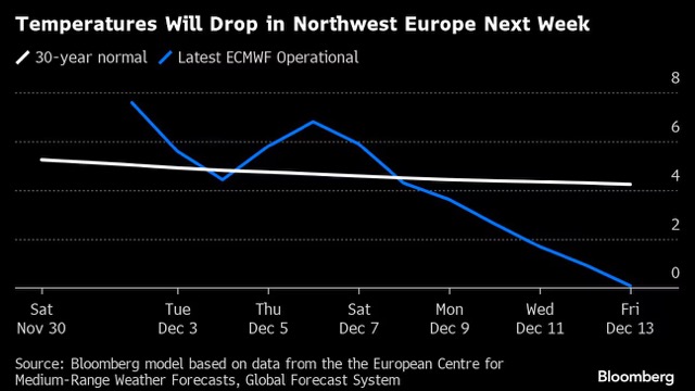 Europe Faces Early Cold Snap, Straining Power Grids, Gas Reserves