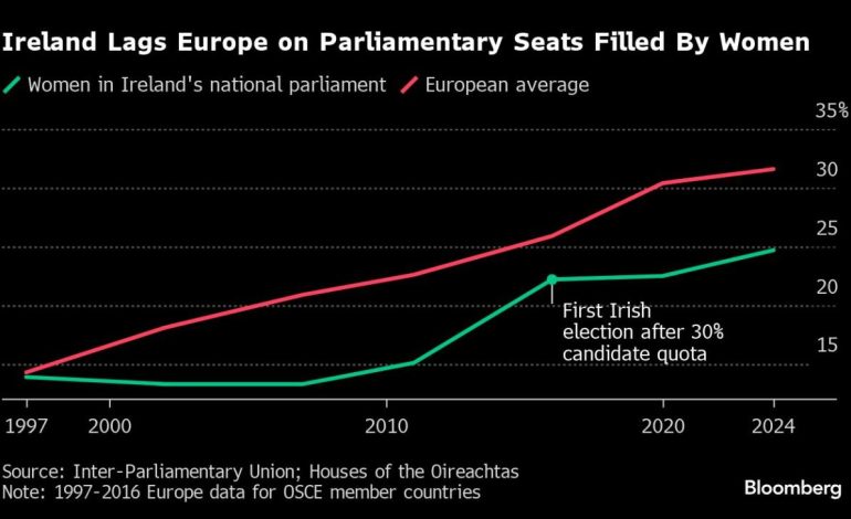 Ireland’s Gender Parity Stalls Despite Social Progress