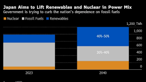 Japan to Boost Nuclear Power, Reversing Post-Fukushima Policy