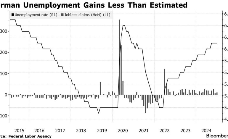 German Unemployment Rises Less Than Expected, Showing Labor Market Resilience