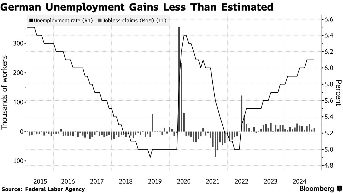 German Unemployment Rises Less Than Expected, Showing Labor Market Resilience