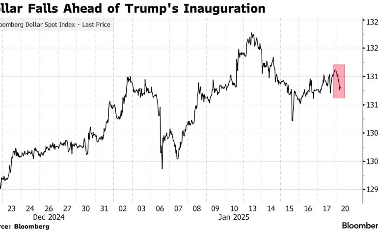 Dollar Dips as Traders Await Trump’s Inauguration, Trim Bullish Bets