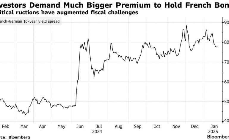 France Tests Investor Appetite with First Bond Sale in Months Amid Political Uncertainty