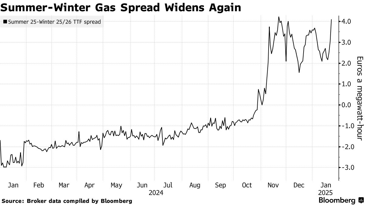 European Gas Prices Surge for Summer Delivery Amid Storage Concerns, Supply Disruption