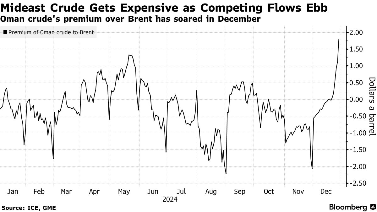 Middle Eastern Oil Prices Surge on Strong Asian Demand Amid Supply Constraints