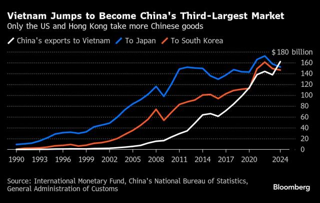 Vietnam Overtakes Japan as China’s Third-Largest Export Market Amid Trade Shifts