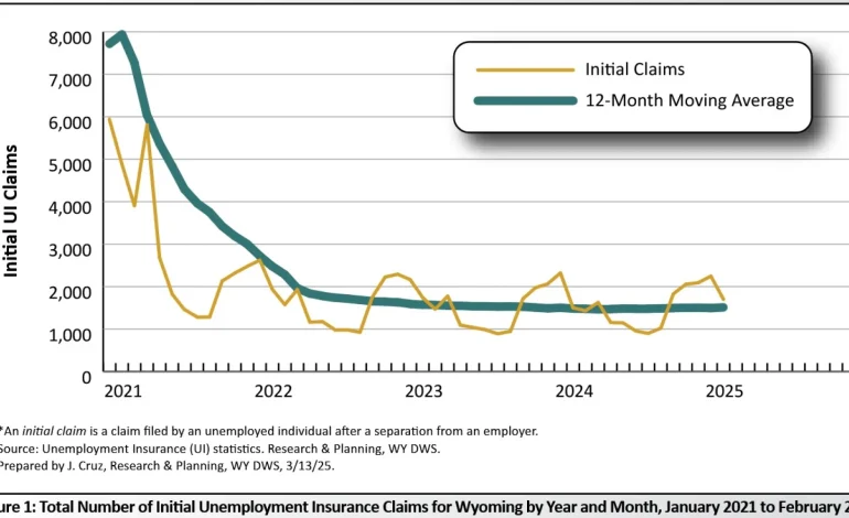 Wyoming’s Unemployment Rate Drops Slightly to 3.5% in February