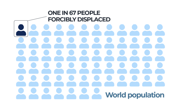 Global Displacement Reaches Record High: UNHCR Reports 123.2 Million Forcibly Displaced People