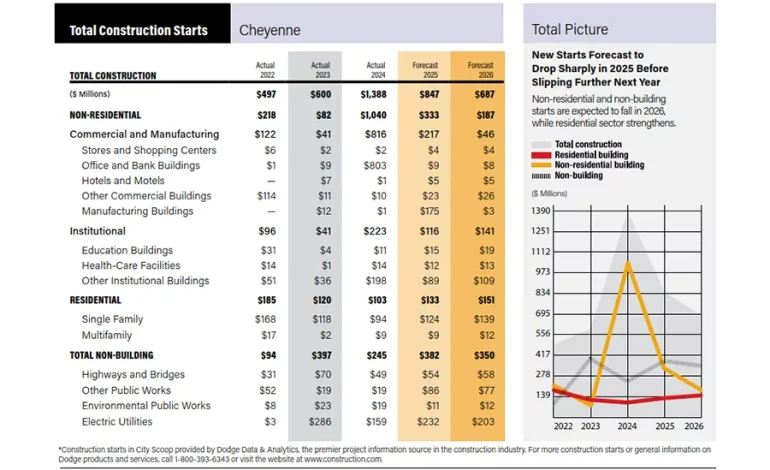 Rising Costs and Workforce Gaps Keep Wyoming Builders on Their Toes