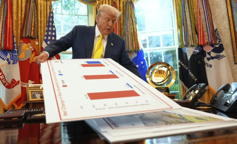 US Economy Bounces Back With 3.3% Growth in Spring, Trade Turmoil Still Looms